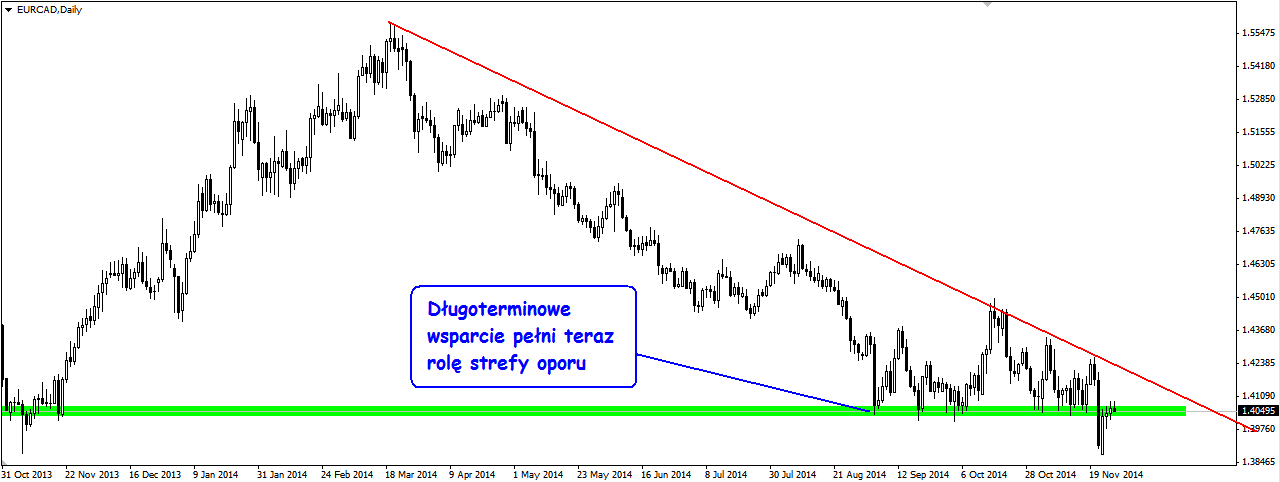 Formacja klina forex