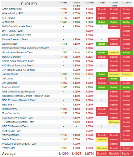 prognoza forex