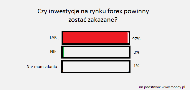 Czy Inwestycje Na Rynku Forex Powinny Byc Zakazane Ankieta Money Pl - 