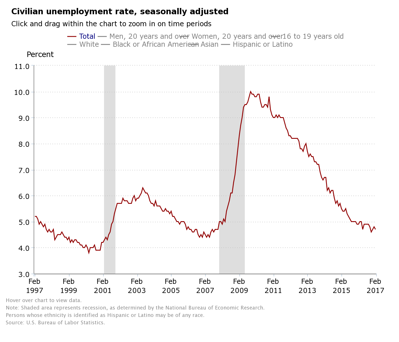 Rate source. Unemployment rate. Unemployment rate in Germany. National Bureau of economic research.