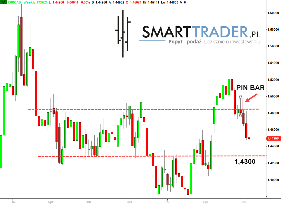 analiza techniczna forex