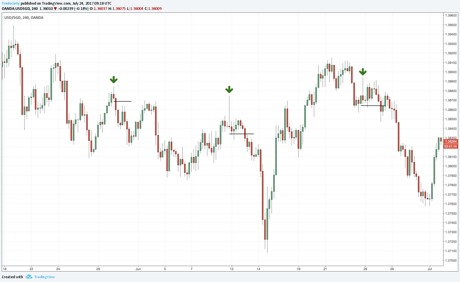 Индикаторы tradingview. Индикатор пин-баров. Индикатор денег TRADINGVIEW. Свечные паттерны Скриншоты TRADINGVIEW. Индикатор форекс определения пин бара.