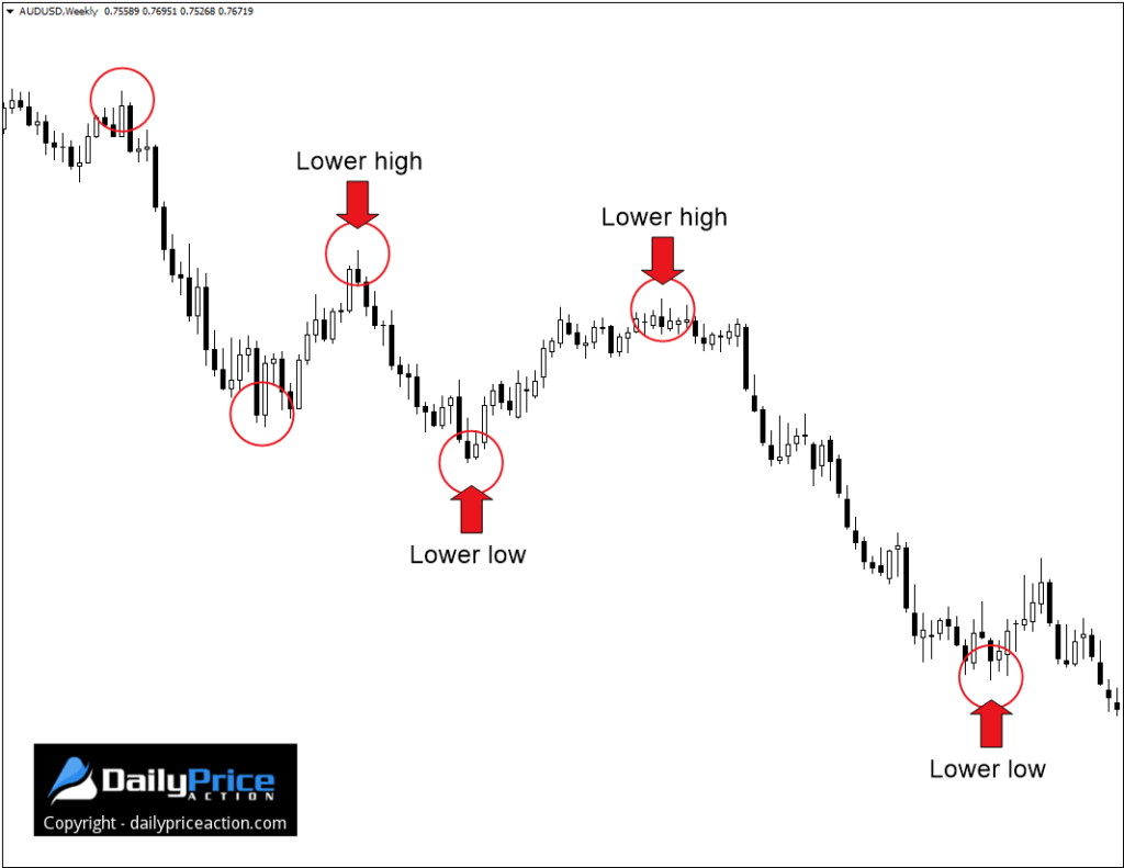 Strong high low