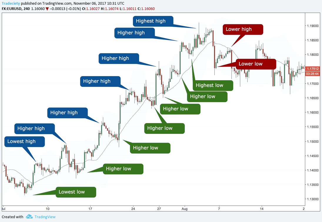 High lower. Структура рынка форекс. Структура в трейдинге. Структура тренда. Структура рынка трейдинг.