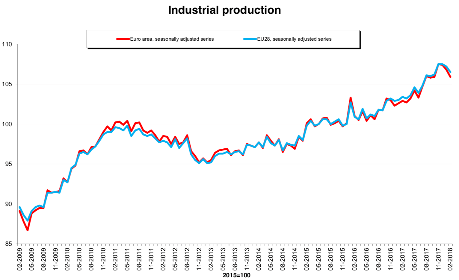 Промышленное производство в ЕС 2022 график. Eu 28