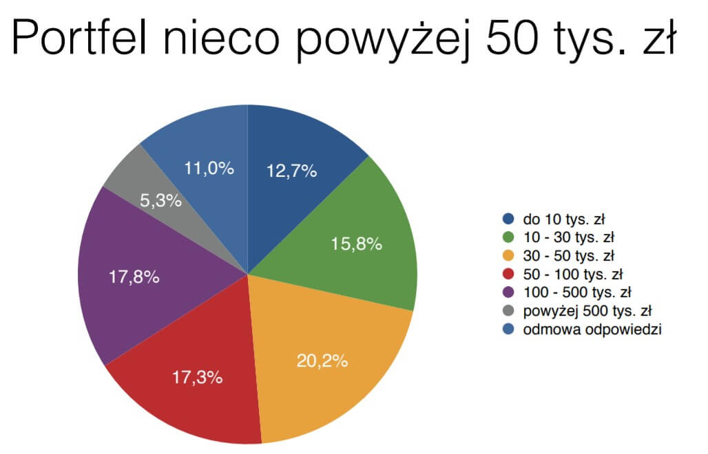 Wartość portfela polskiego inwestora