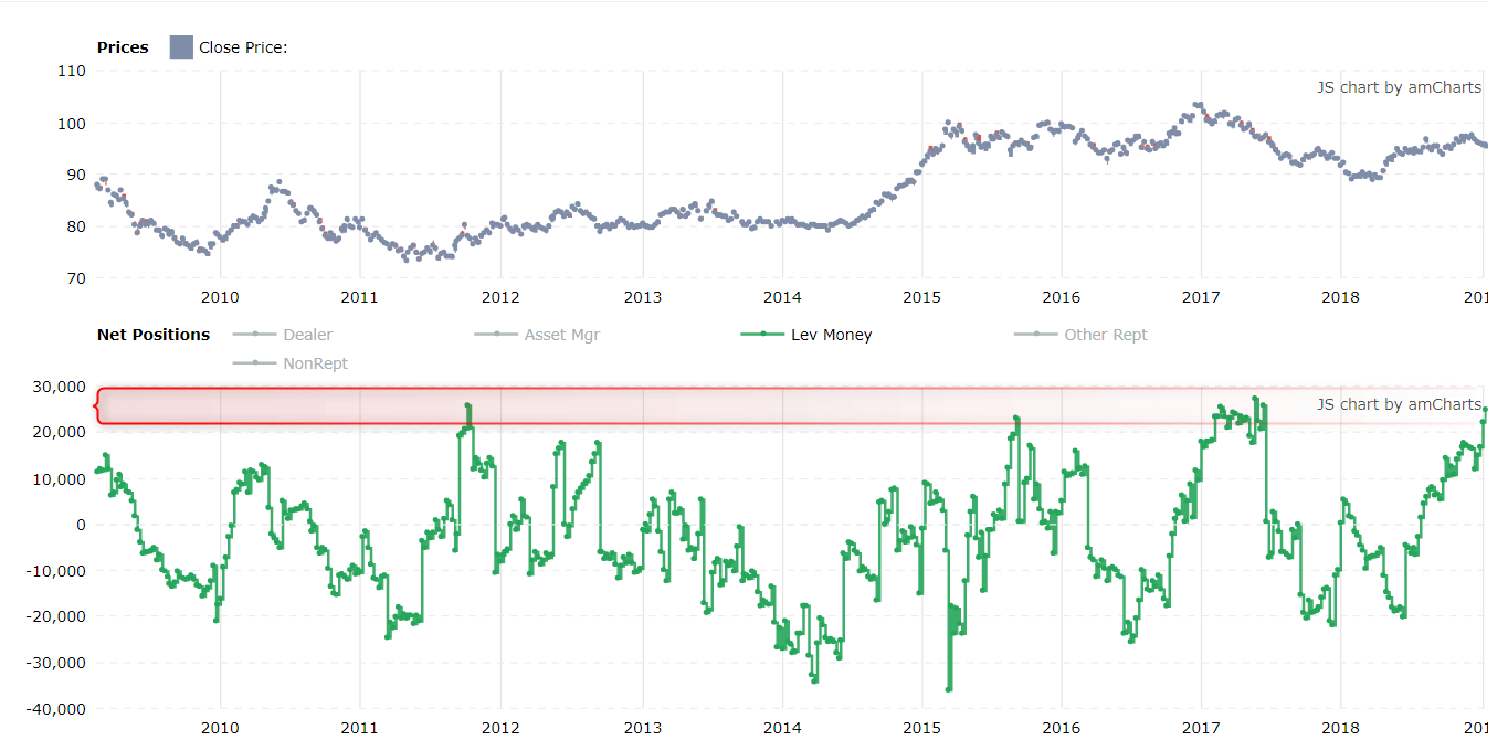 Pozycjonowanie funduszy lewarowanych a indeks USD. Źródło: tradingster.com