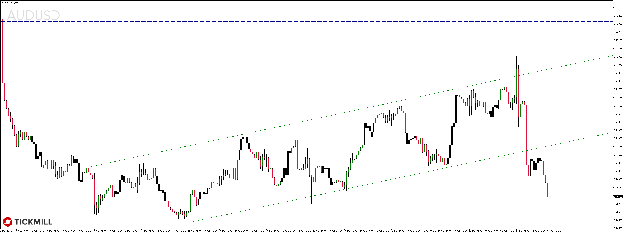 Kurs pary walutowej AUDUSD