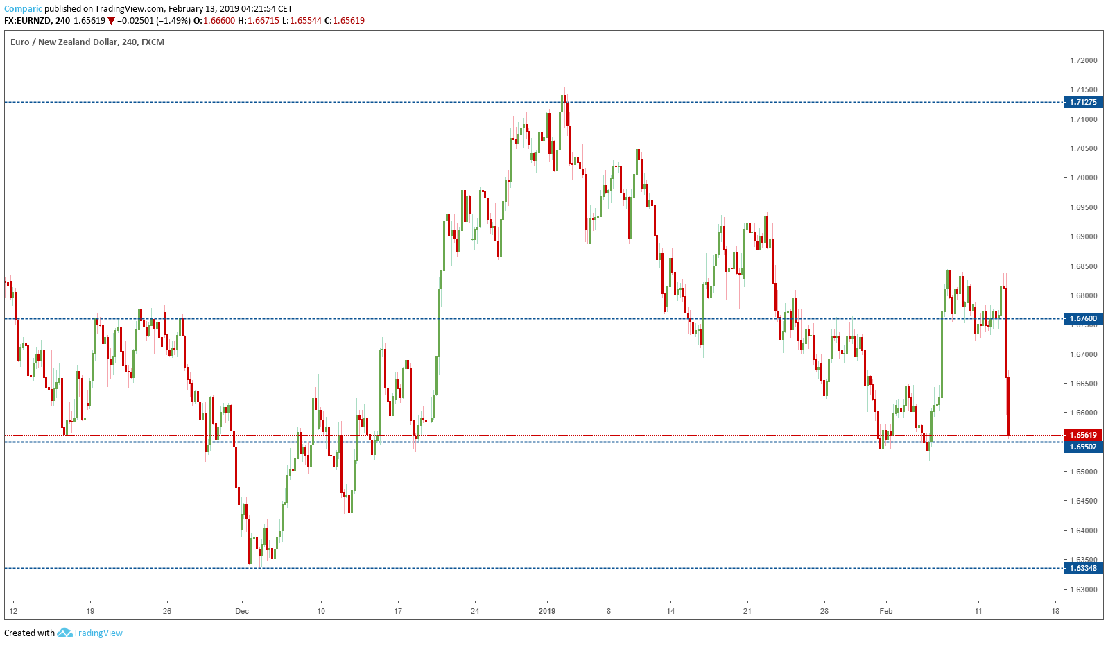 wykres EURNZD H4 13.02.2019
