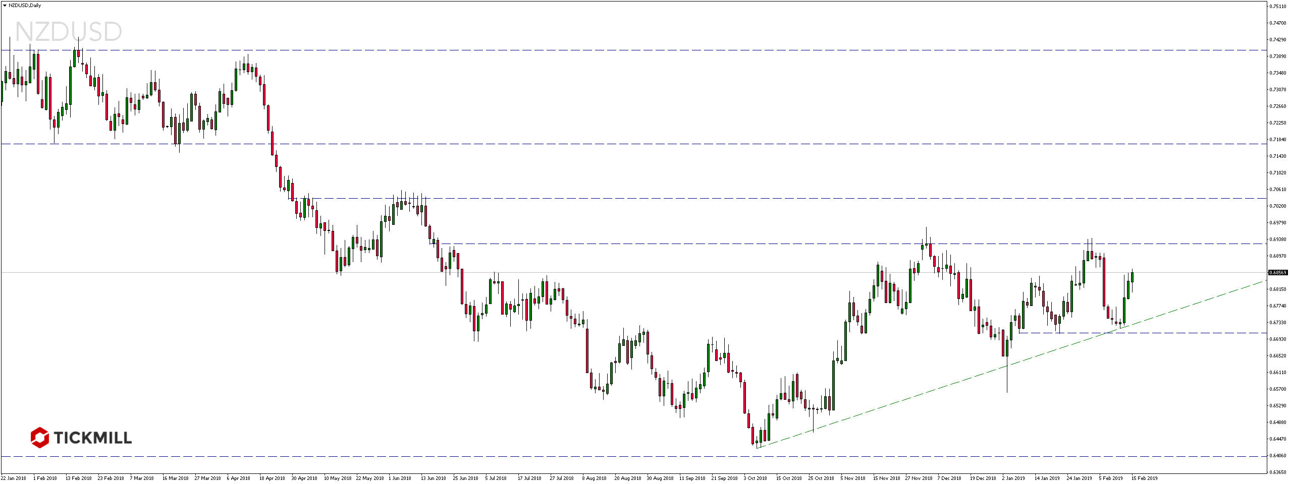 Kurs pary walutowej NZDUSD