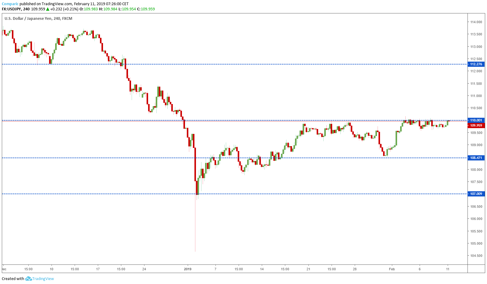 wykres USDJPY H4 11.12.2019