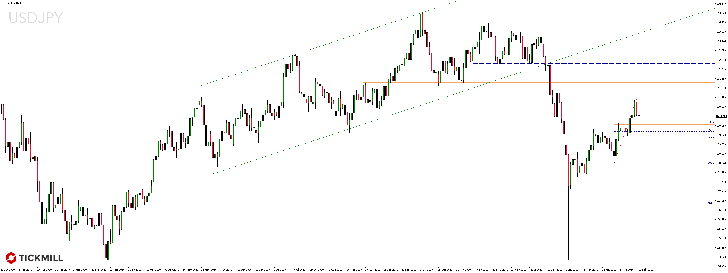 Notowania pary walutowej USDJPY