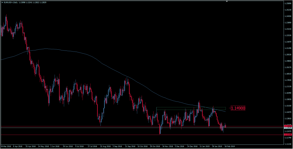 Wykres EUR/USD