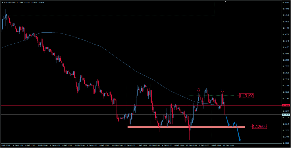 Wykres EUR/USD