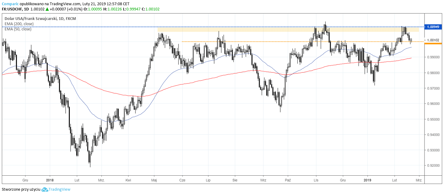 kurs USD CHF dolara i franka