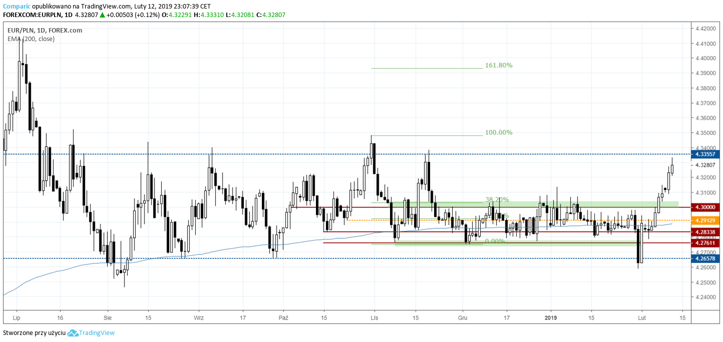 kurs euro 12 lutego
