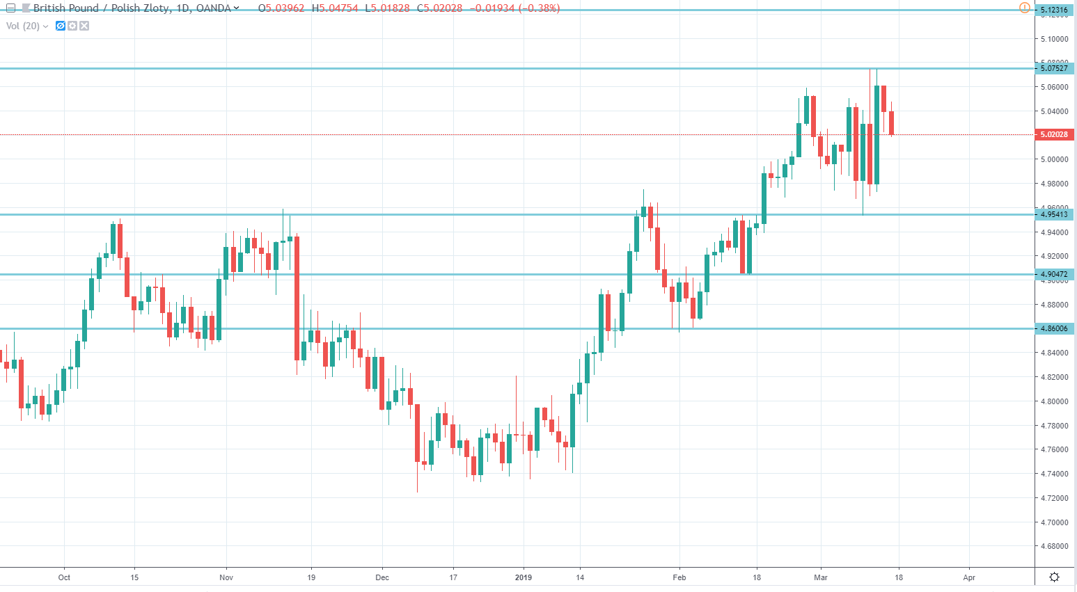 Ile kosztują dolar, funt i euro? Sprawdź aktualne kursy walut – 15 marca 2019 r.