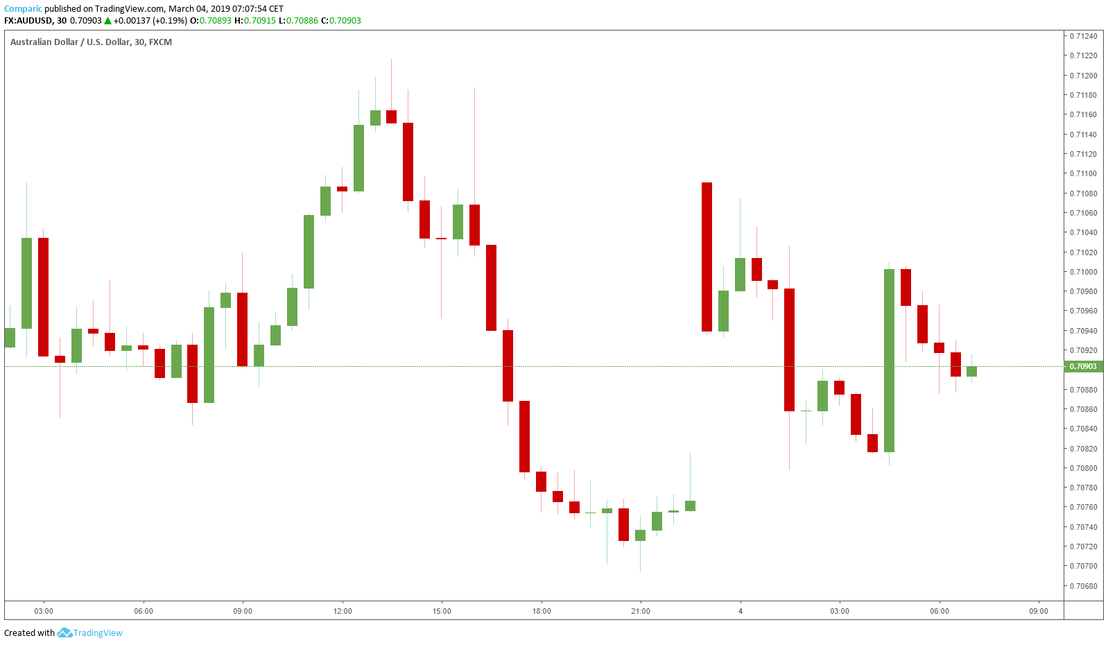 wykres AUDUSD H1 04.03.2019