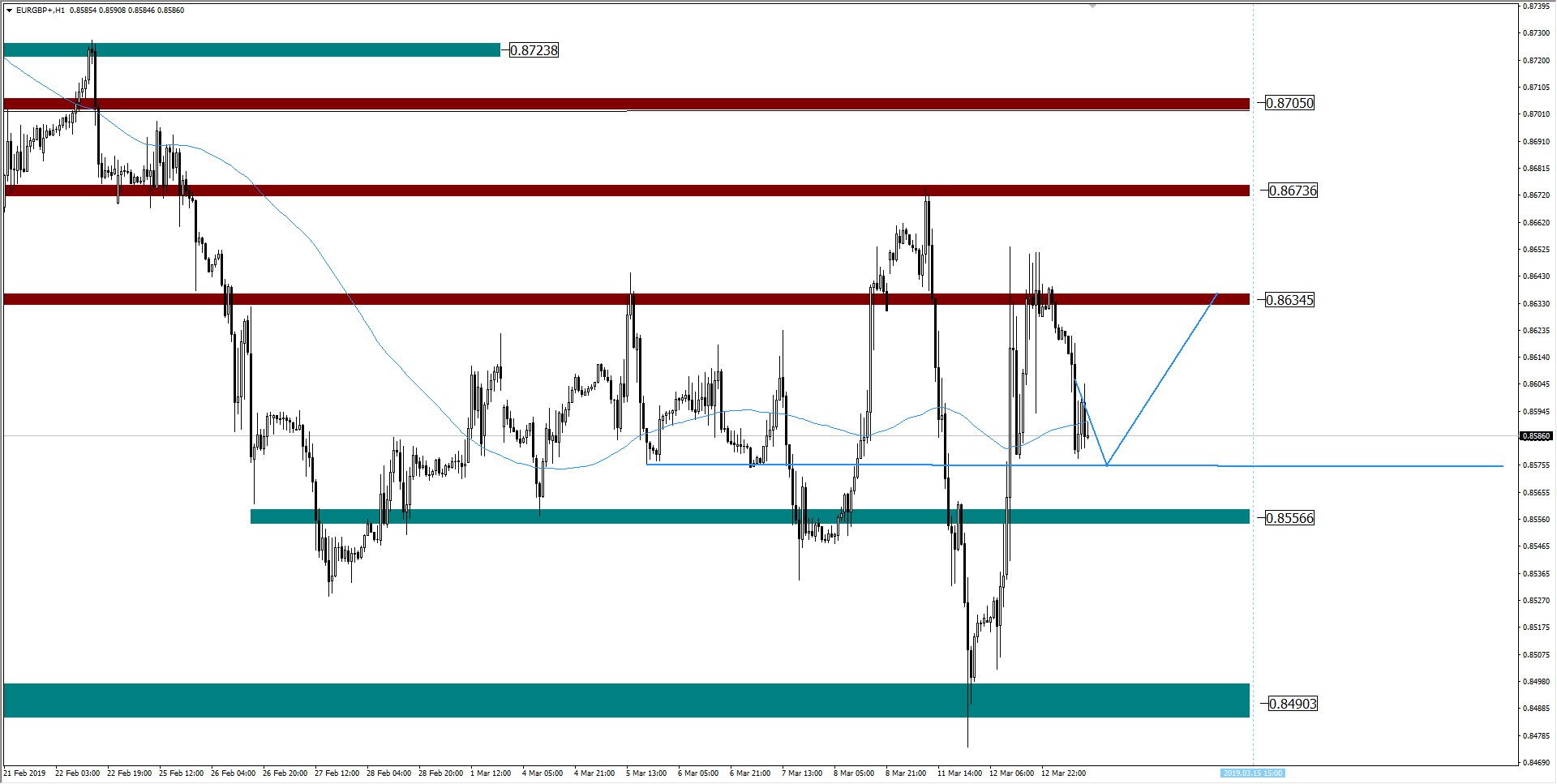 wykres EURGBP H1 13.03.2019