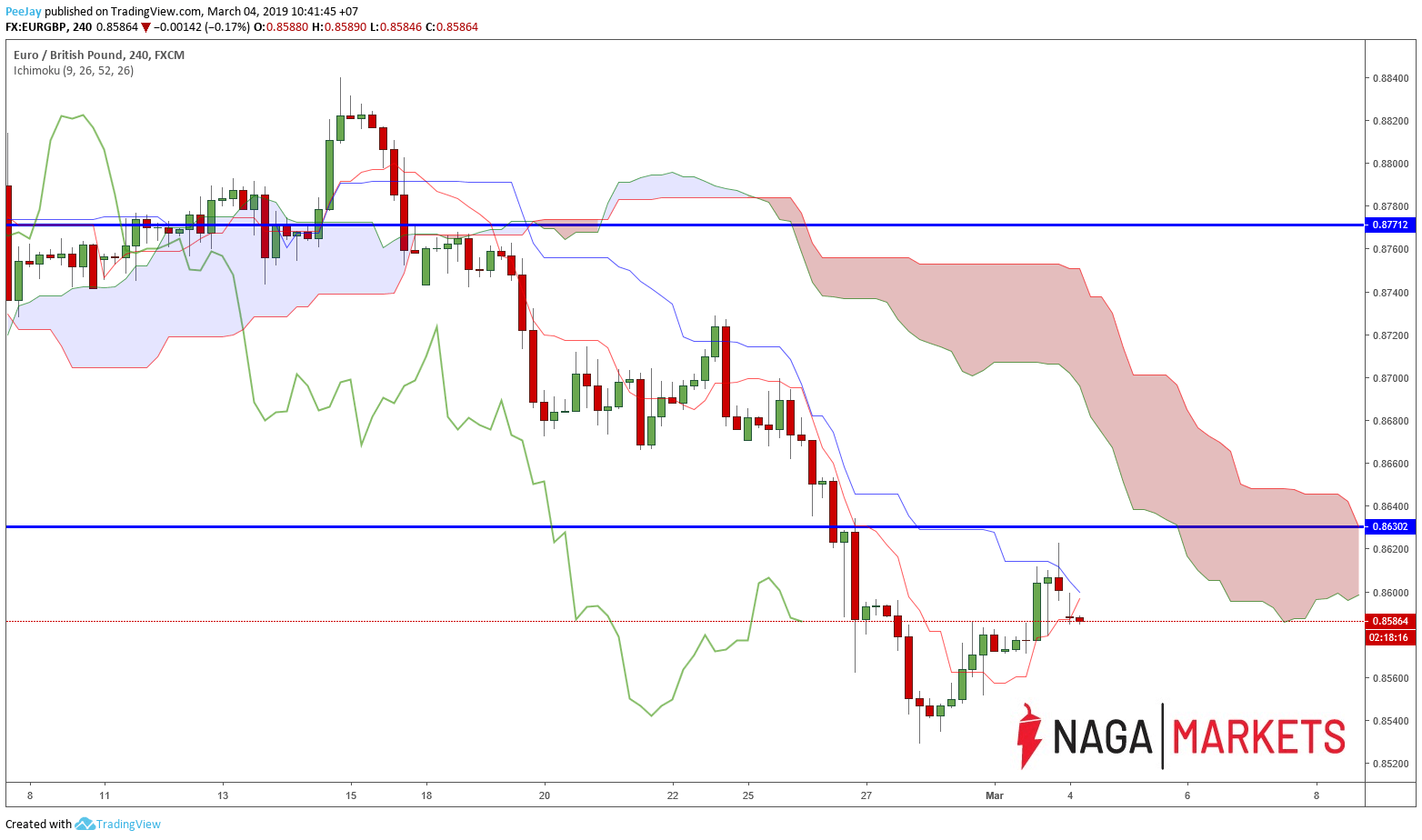 wykres EURGBP H4 04.03.2019