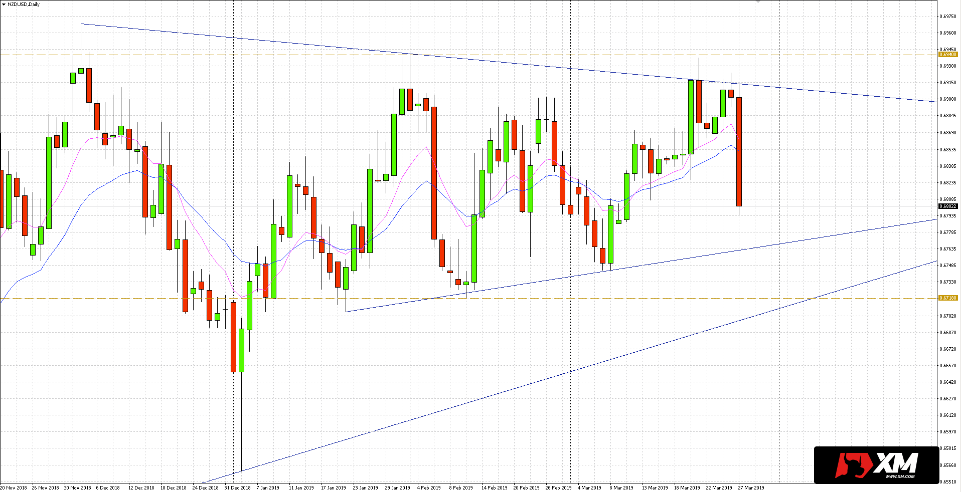 NZD/USD - wykres dzienny - 27 marca 2019