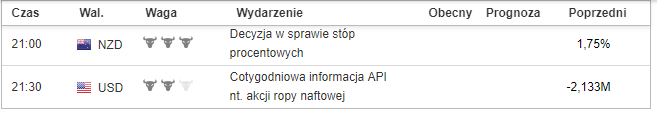 RBNZ kalendarz makro
