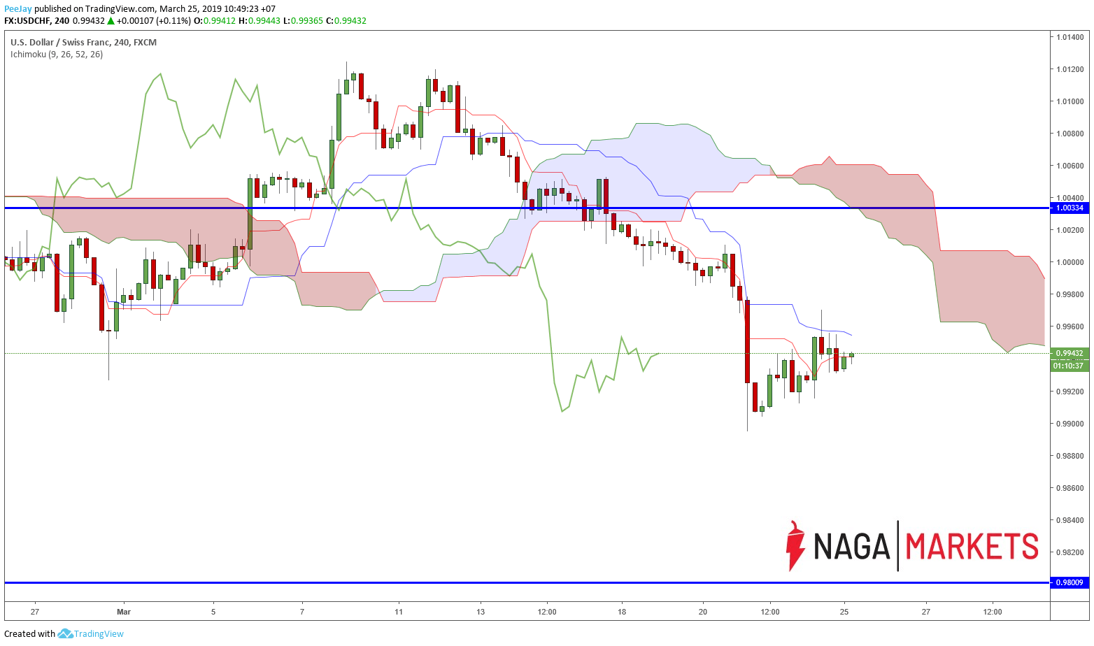 wykres USDCHF H4 25.03.2019