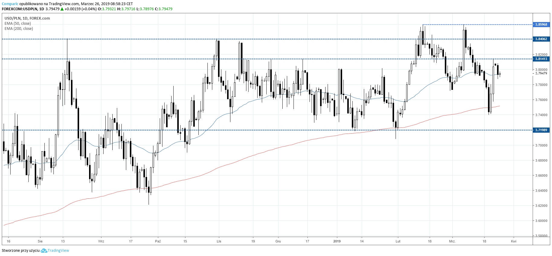 USDPLN 26 marca