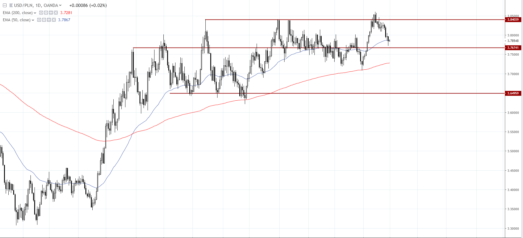 wykres USDPLN D1 01.03.2019 Tradingview