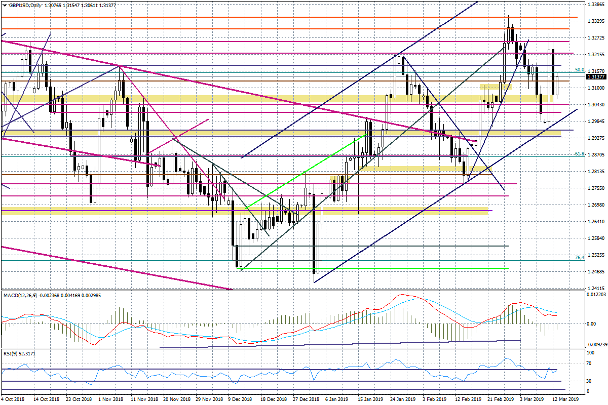d1 gbpusd