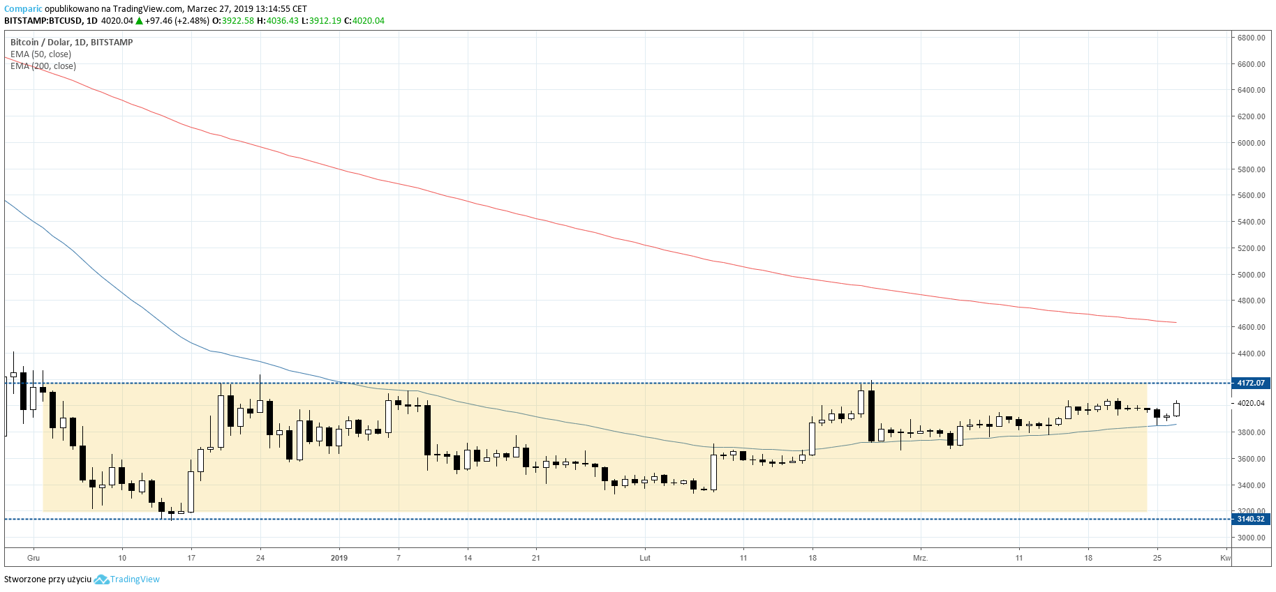 Bitcoin powraca nad 4 tys. USD. Kurs BTC najwyżej od tygodnia