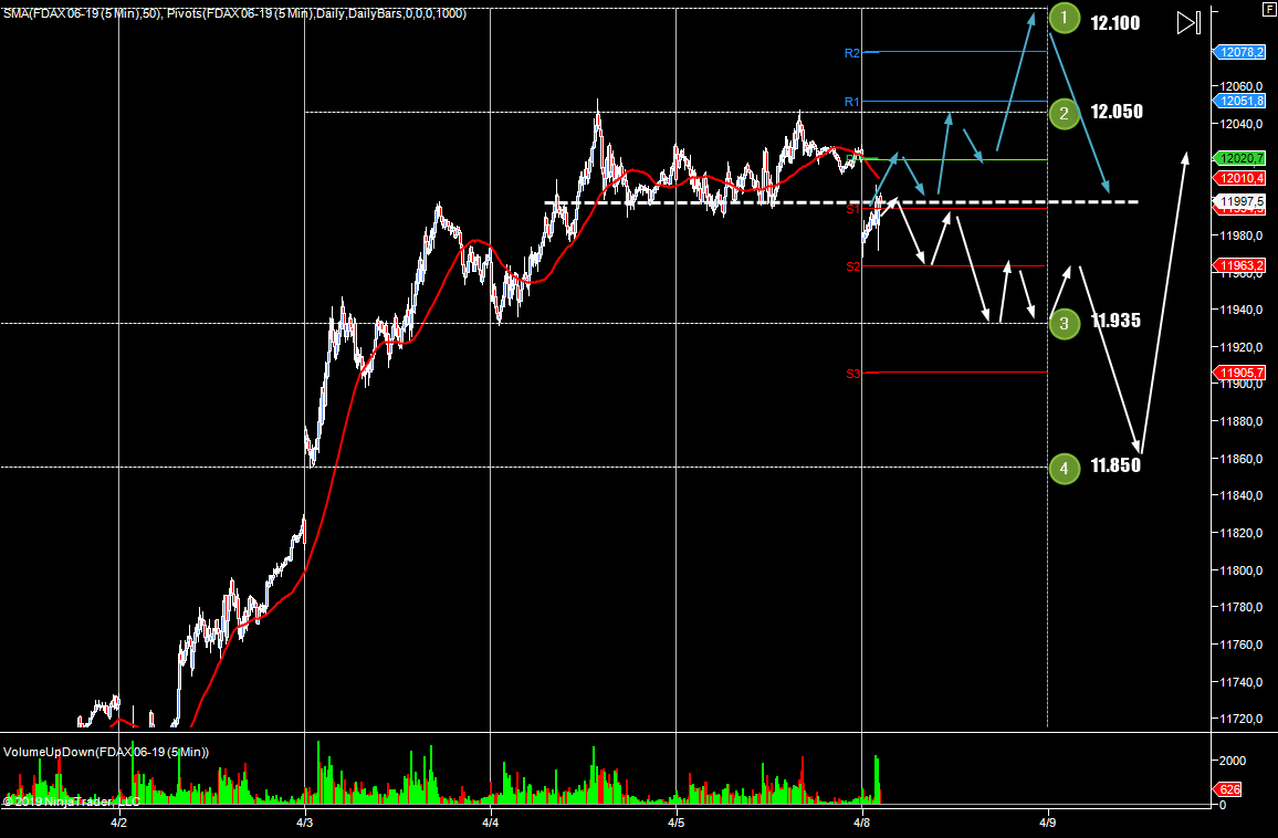 wykres DAX M5 08.04.2019