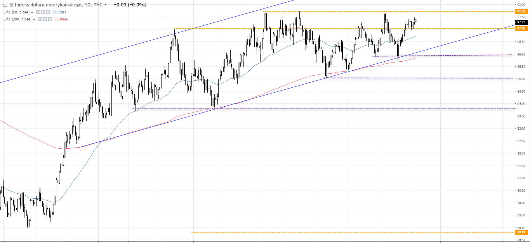 wykres DXY 08.04.2019