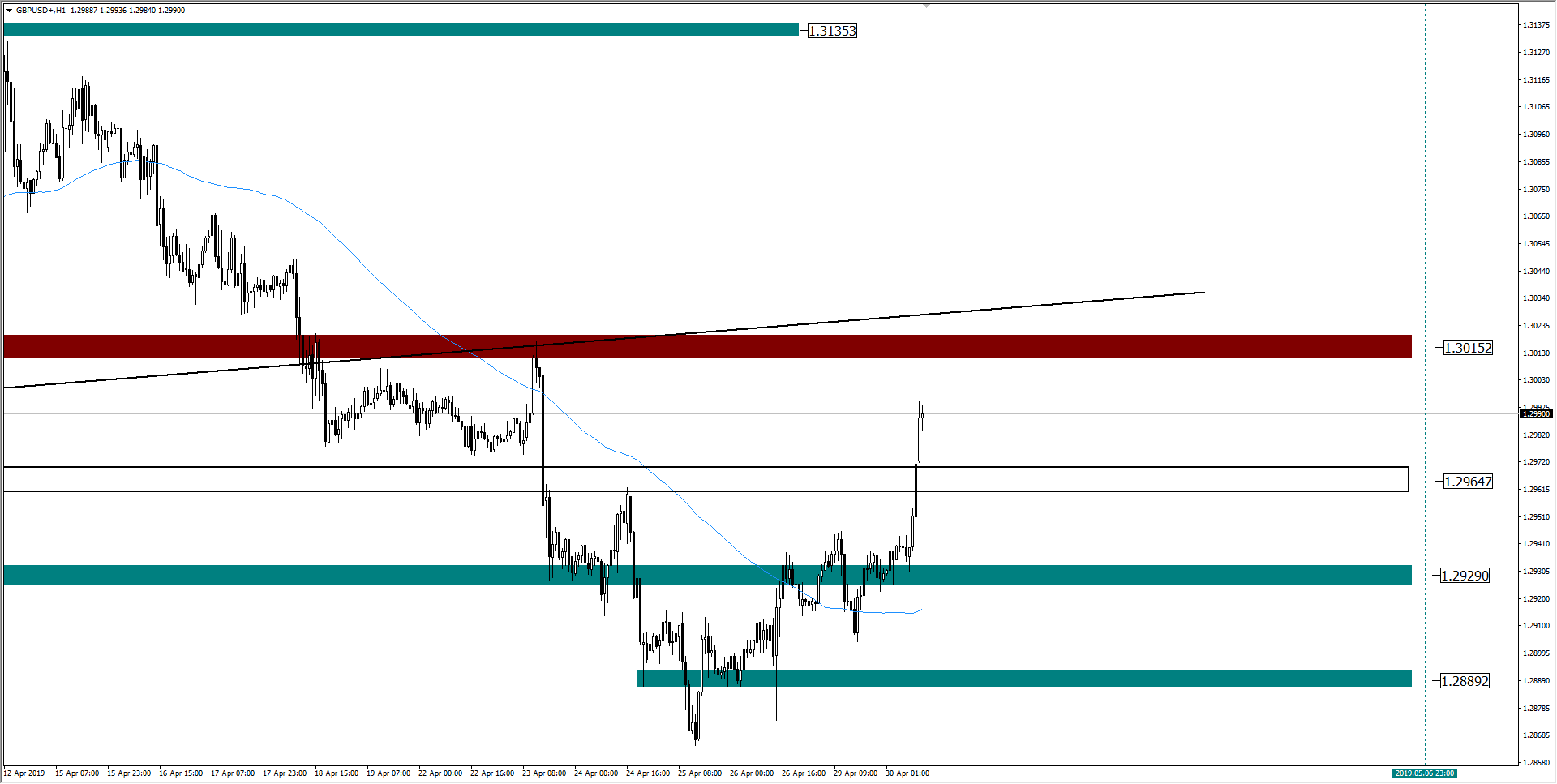 wykres GBPUSD H1 30.04.2019