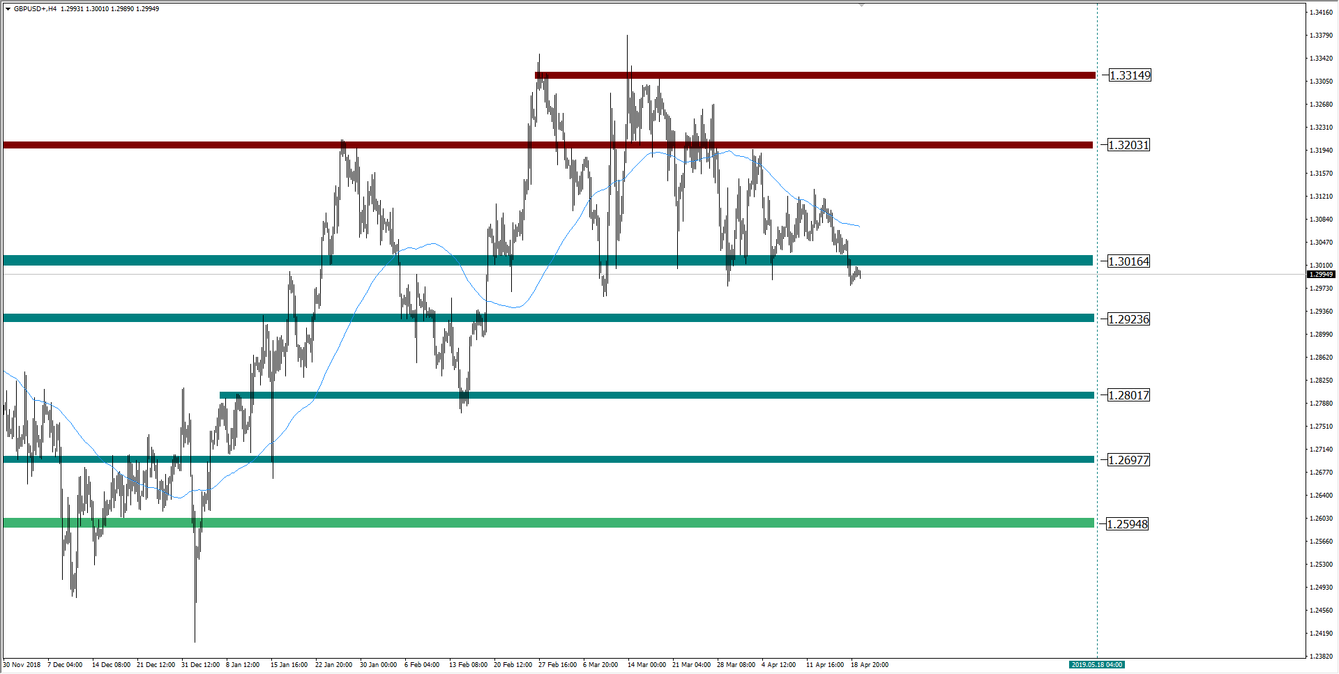 Kurs funta GBPUSD 22 kwietnia 2019