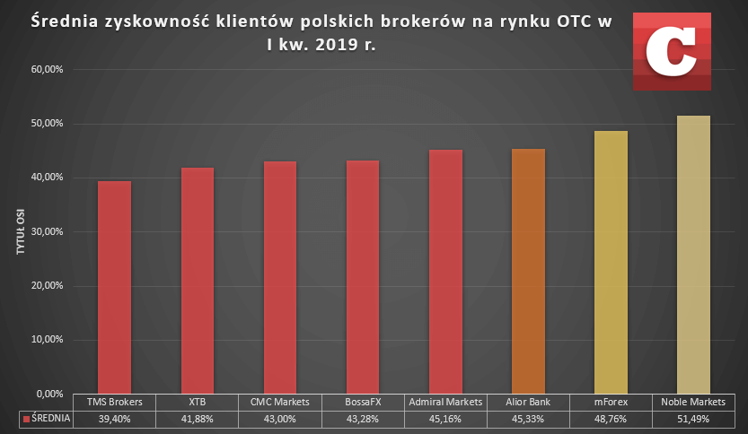48% polskich inwestorów zarabiało na Forex w I kw. 2019 r. 
