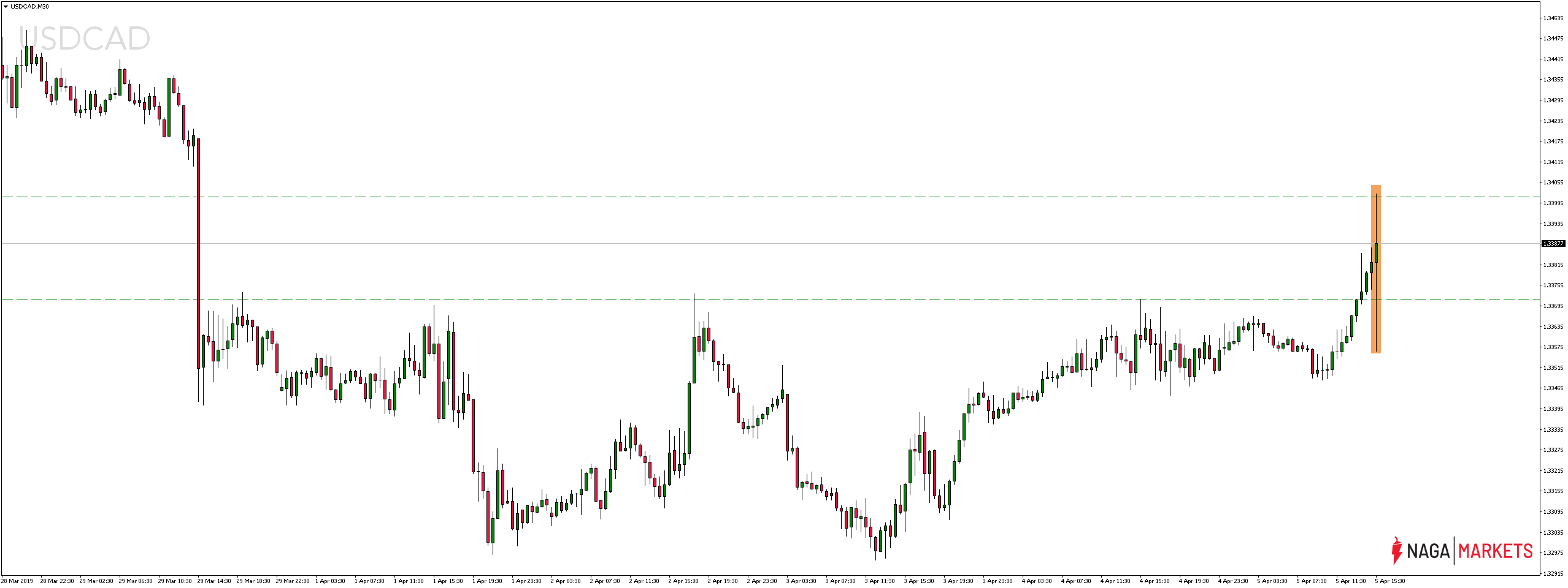 Kurs pary walutowej USDCAD