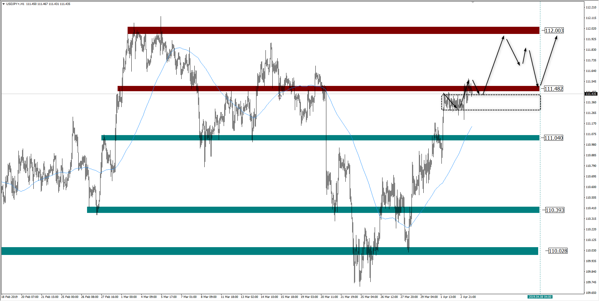 wykres USDJPY H1 03.04.2019