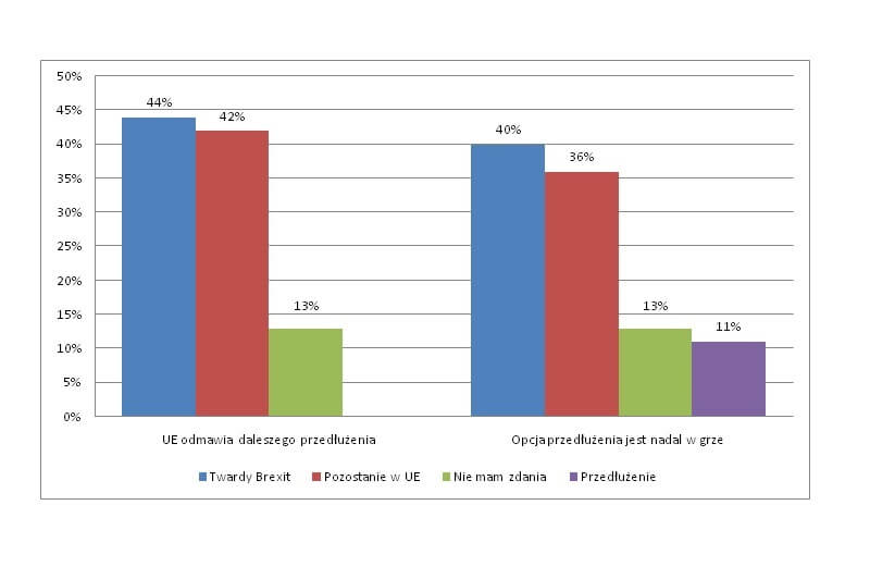 Sondaż YouGov