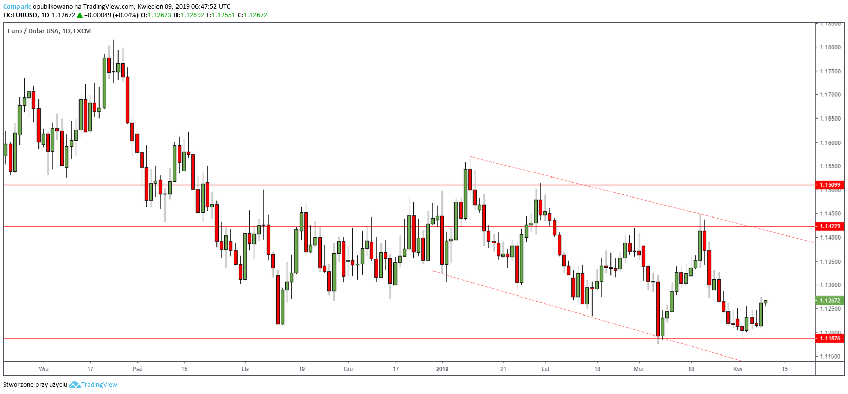 kurs euro do dolara