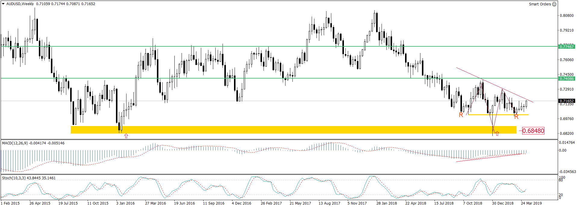 Kurs pary walutowej AUDUSD Weekly