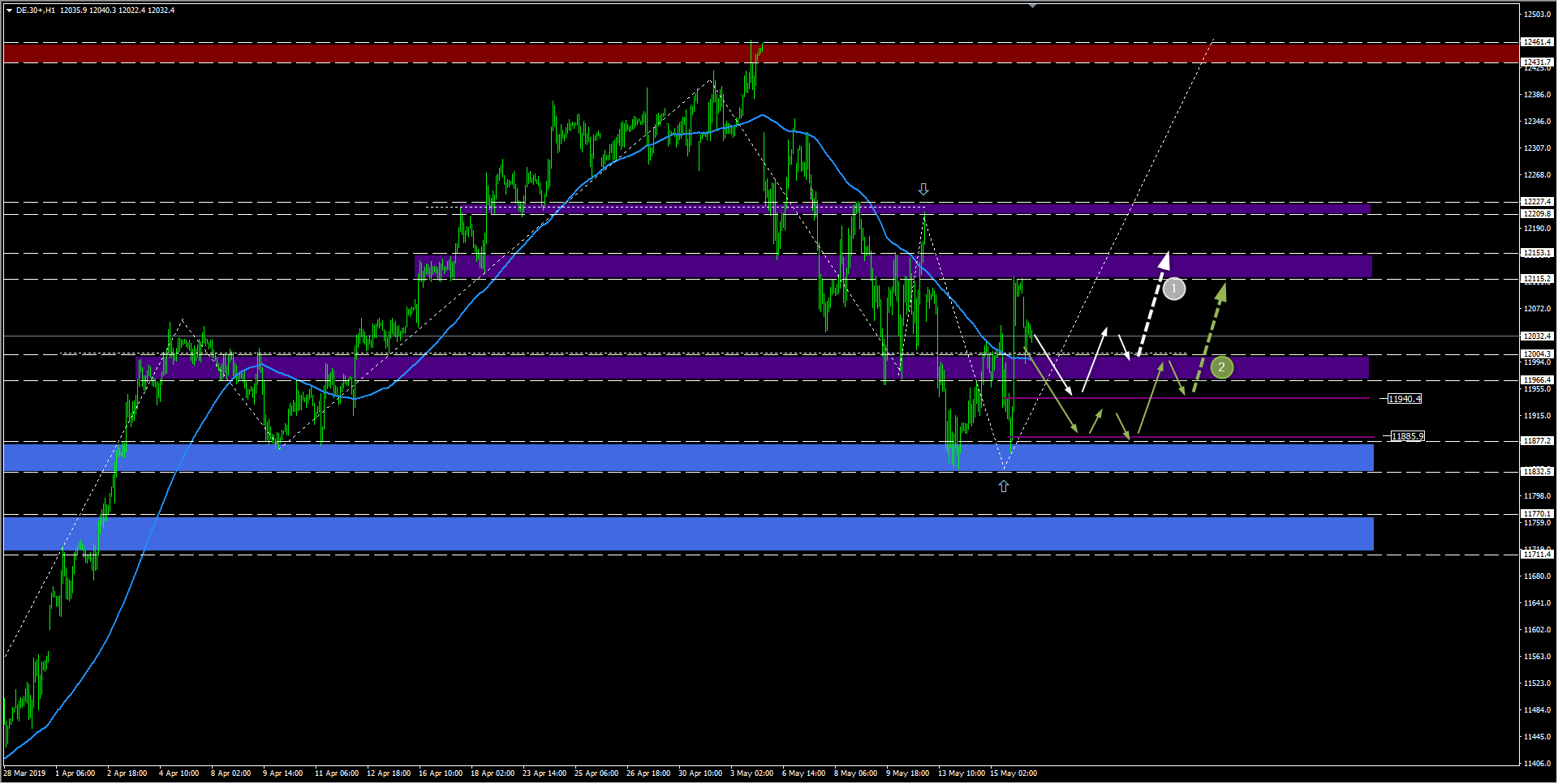 wykres DAX H1 16.05.2019