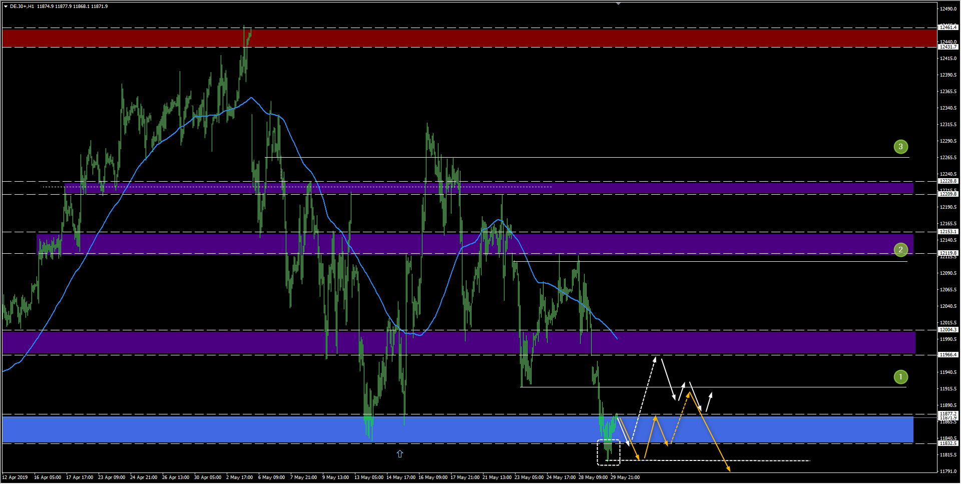wykres DAX H1 30.05.2019