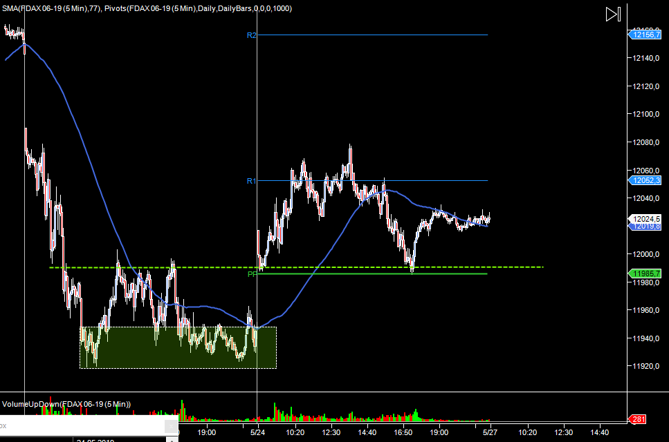 wykres DAX M5 27.05.2019