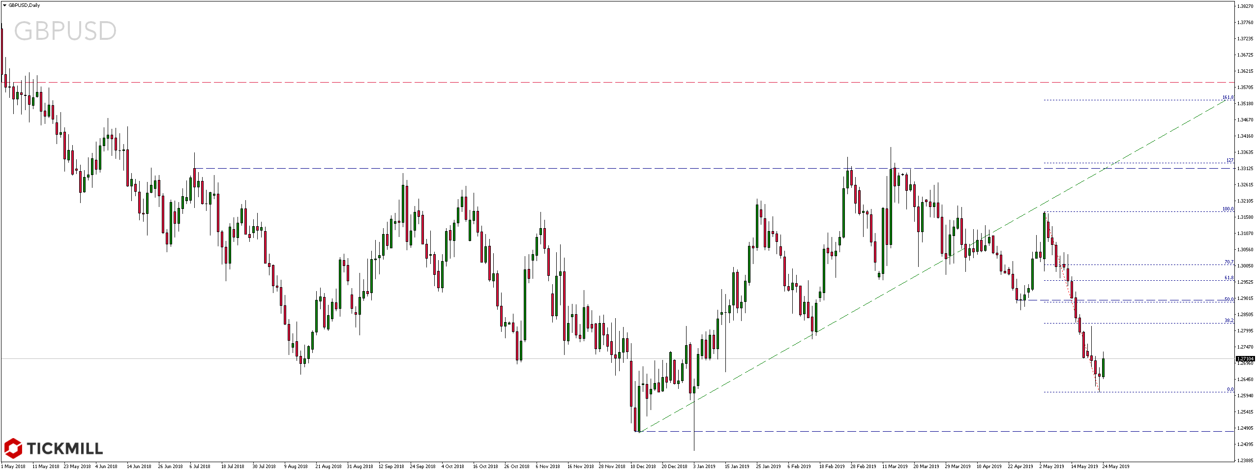 Kurs pary walutowej GBPUSD