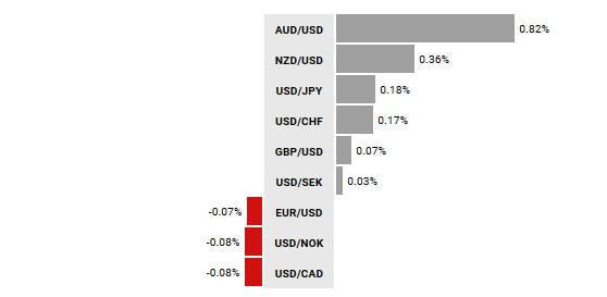 Zmiana wartości walut G10 vs USD od początku dnia; Źródło- TMS NonStop