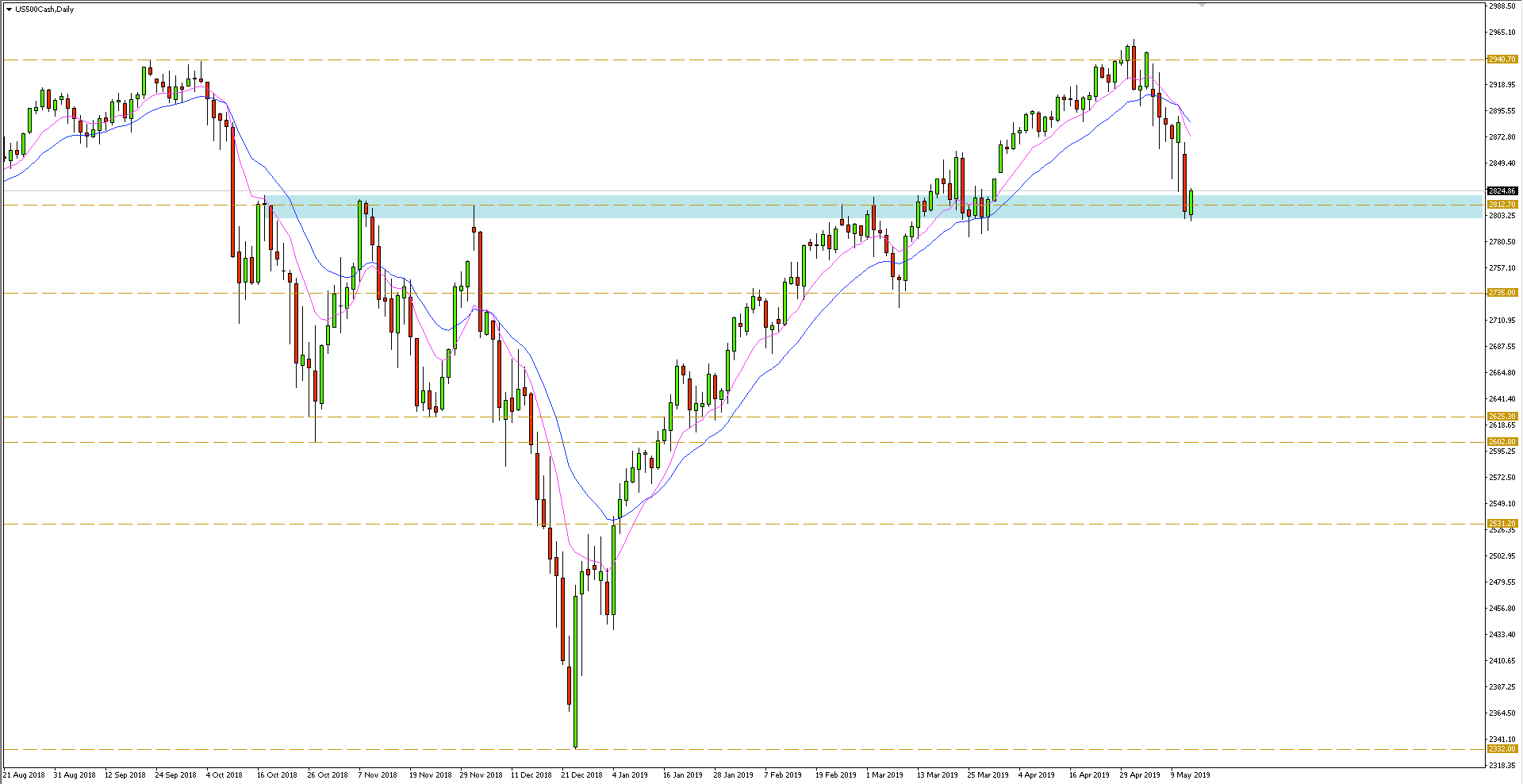Indeks S&P500 - wykres dzienny - 14 maja 2019