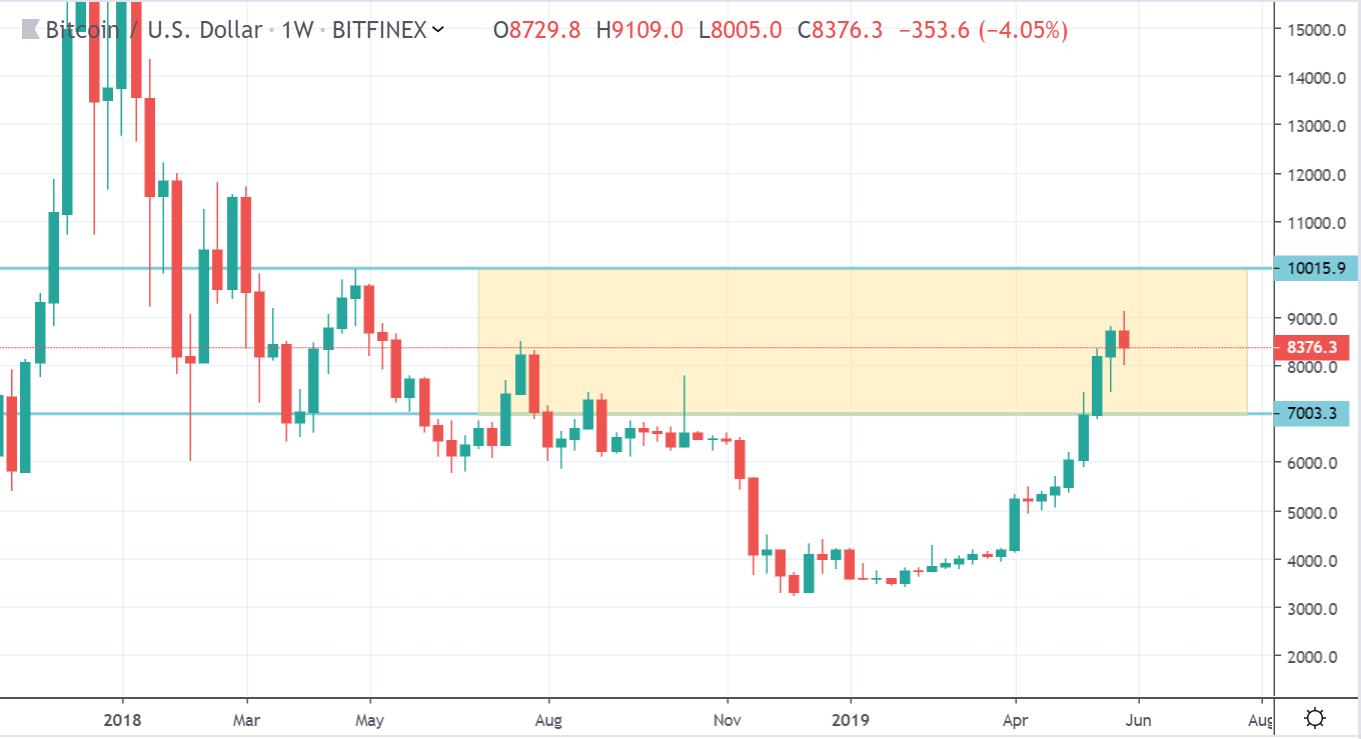 bitcoin w piatek 31 maj 2019