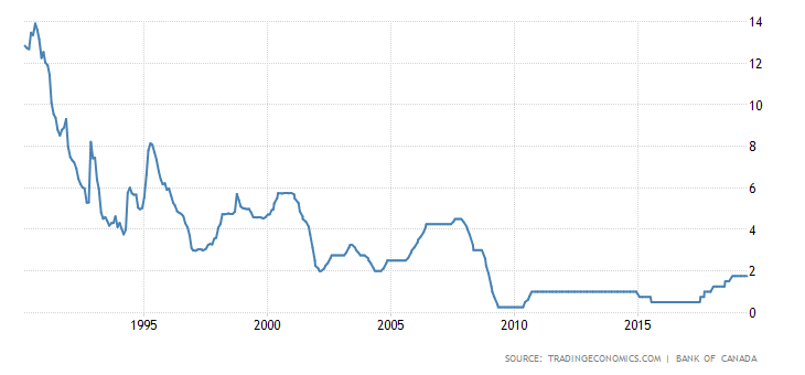 Stopy procentowe w Kanadzie. Źródło: tradingeconomics.com
