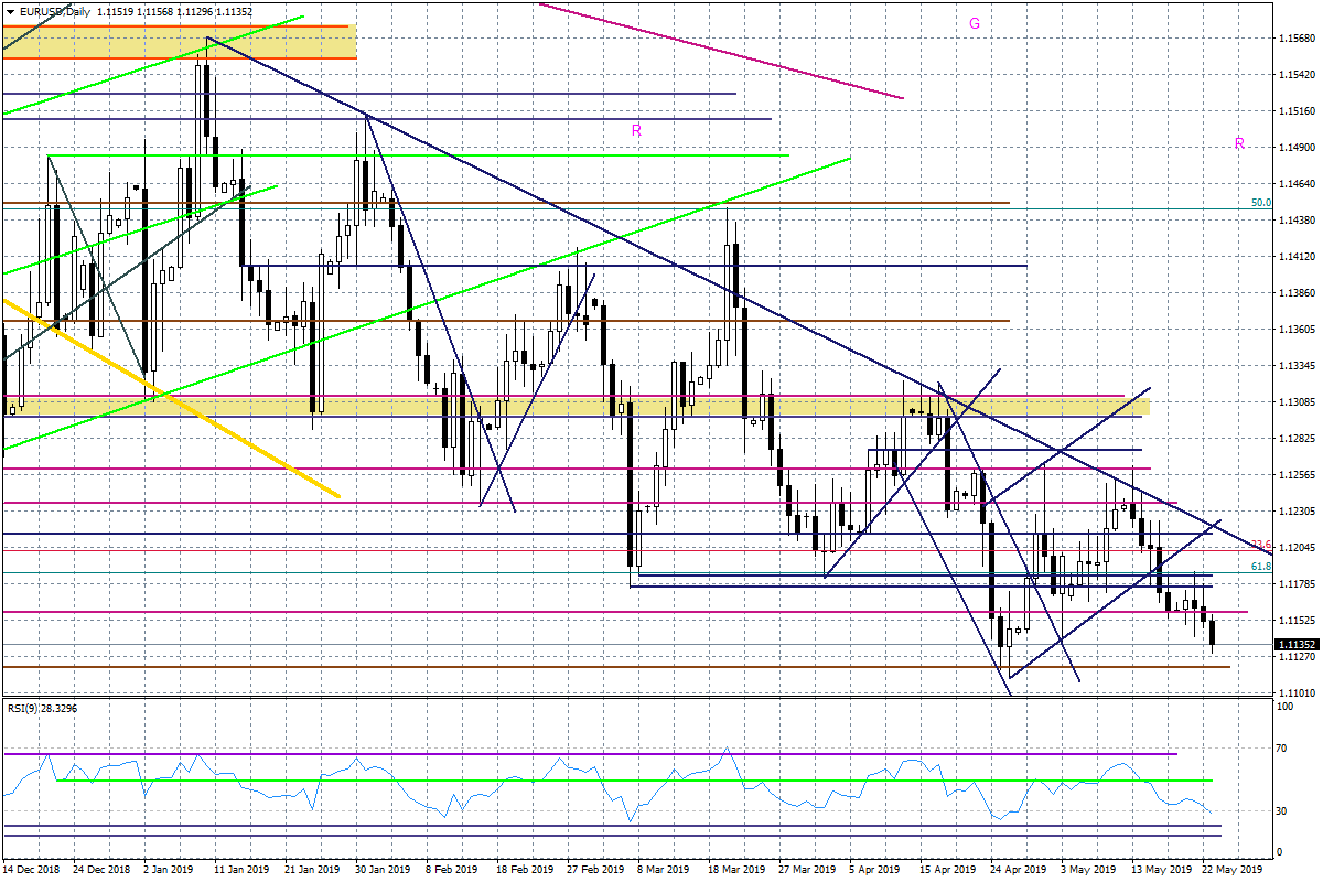 Wykres dzienny EURUSD